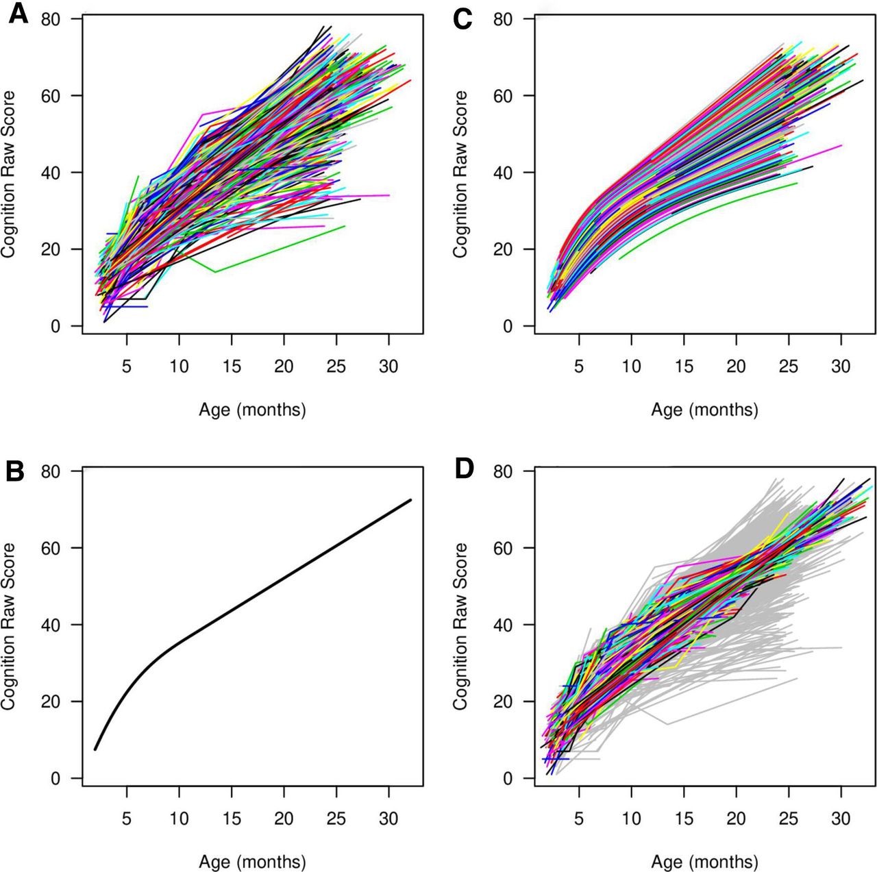 Developmental trajectories of infants born at less than 30 weeks ...